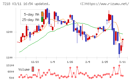 田中精密工業チャート