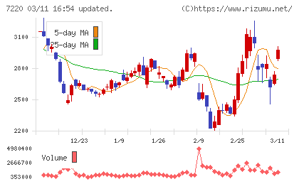武蔵精密工業チャート