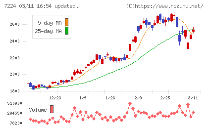新明和工業チャート