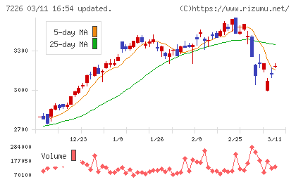 極東開発工業チャート