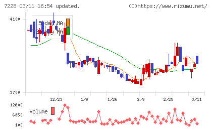 デイトナチャート