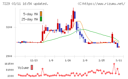 ユタカ技研チャート