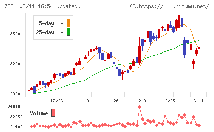 トピー工業チャート
