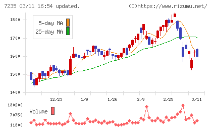 東京ラヂエーター製造チャート