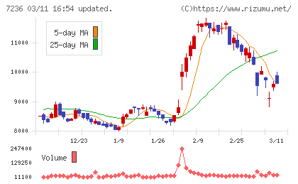 ティラドチャート