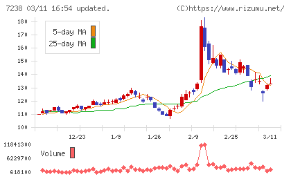 曙ブレーキ工業チャート