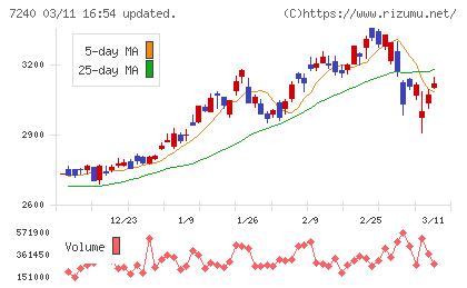 ＮＯＫチャート