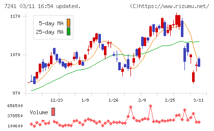 フタバ産業チャート