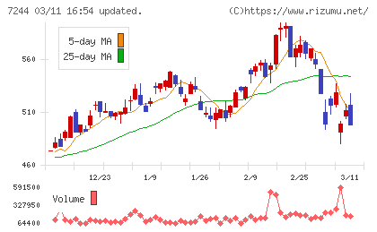 市光工業チャート