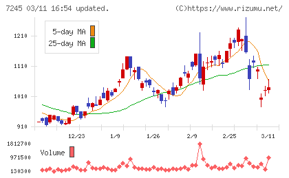 大同メタル工業チャート
