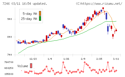 プレス工業チャート
