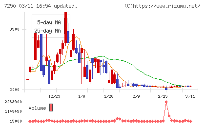 太平洋工業チャート
