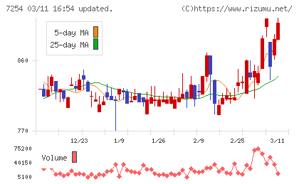 ユニバンスチャート