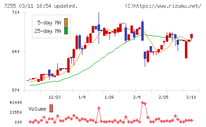桜井製作所チャート