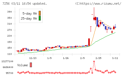 河西工業チャート