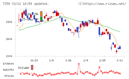 アイシンチャート