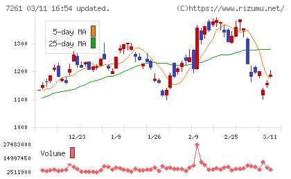 マツダチャート