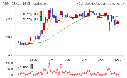 ムロコーポレーションチャート