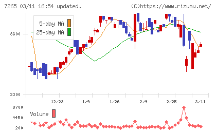 エイケン工業チャート