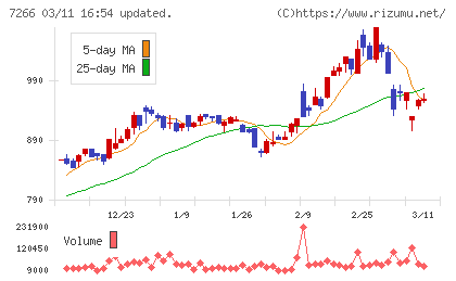 今仙電機製作所チャート