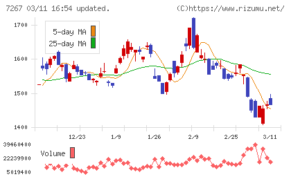 ホンダチャート