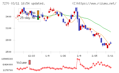 ＳＵＢＡＲＵチャート