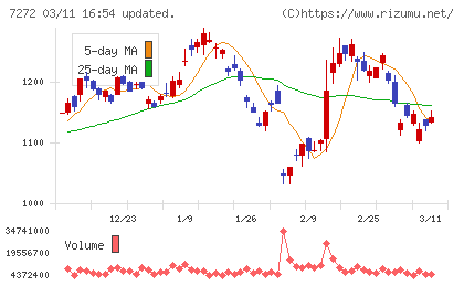ヤマハ発動機チャート