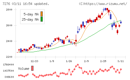 小糸製作所チャート