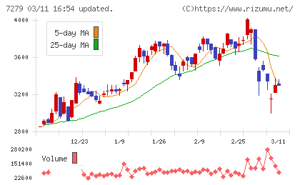 ハイレックスコーポレーションチャート