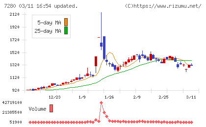 ミツバチャート