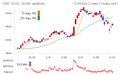豊田合成チャート