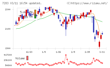 愛三工業チャート