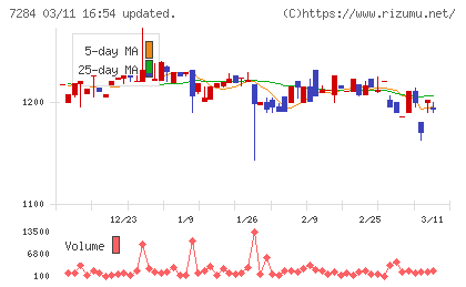 盟和産業チャート
