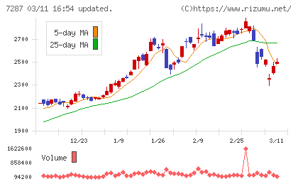 日本精機チャート