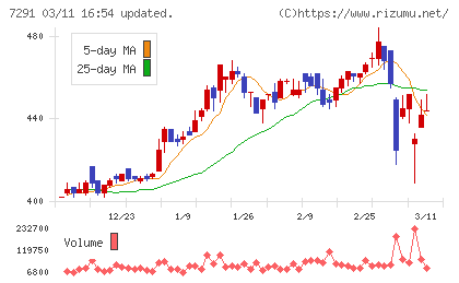 日本プラストチャート