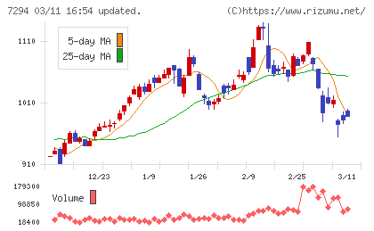 ヨロズチャート