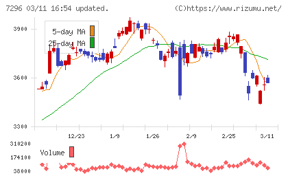 エフ・シー・シーチャート
