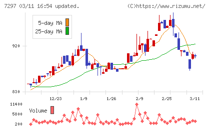 カーメイトチャート