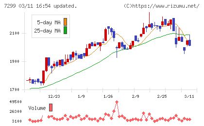 フジオーゼックスチャート