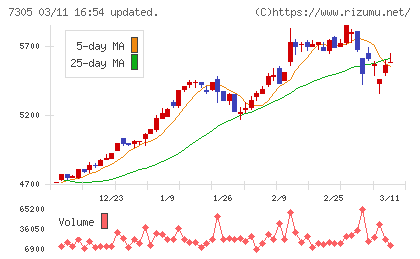 新家工業チャート