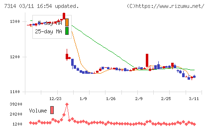 小田原機器チャート