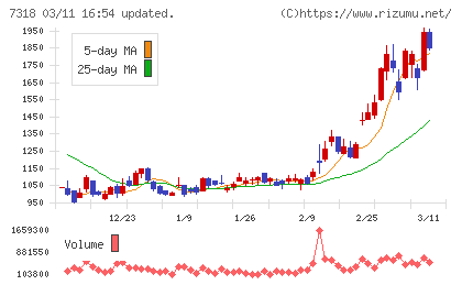 セレンディップ・ホールディングスチャート