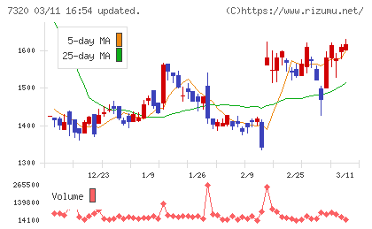 Ｓｏｌｖｖｙチャート