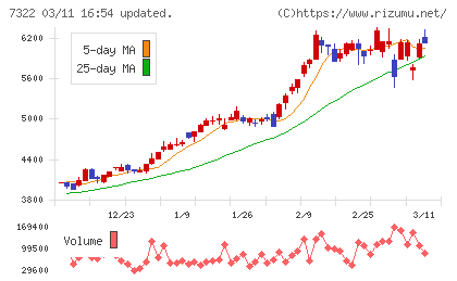 三十三フィナンシャルグループチャート