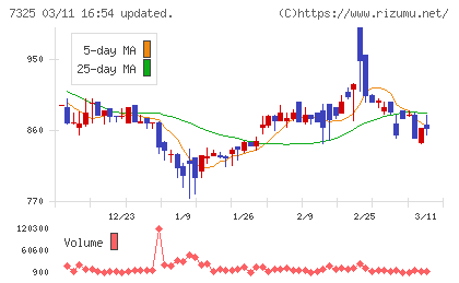 アイリックコーポレーションチャート