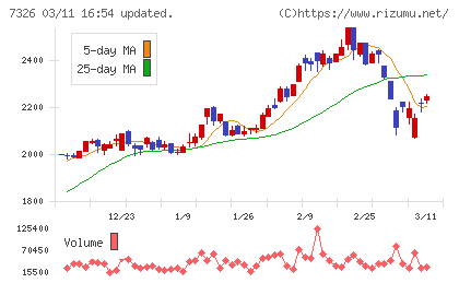 ＳＢＩインシュアランスグループチャート
