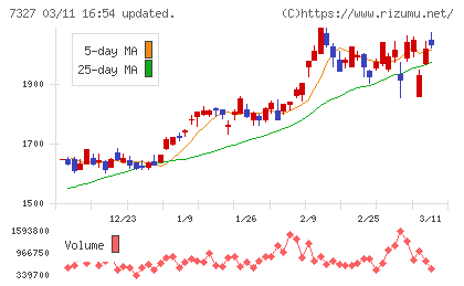 第四北越フィナンシャルグループチャート