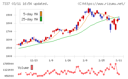 ひろぎんホールディングスチャート