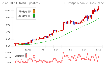 アイ・パートナーズフィナンシャルチャート