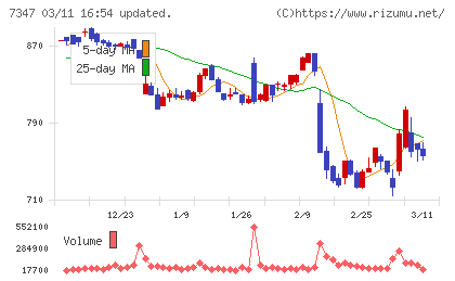 マーキュリアホールディングスチャート